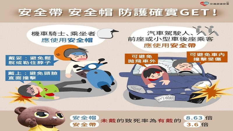  機車族安全駕駛必備！ 南警呼籲再熱也要「戴好戴滿」  未戴安全帽車禍致死率為戴安全帽8.63倍