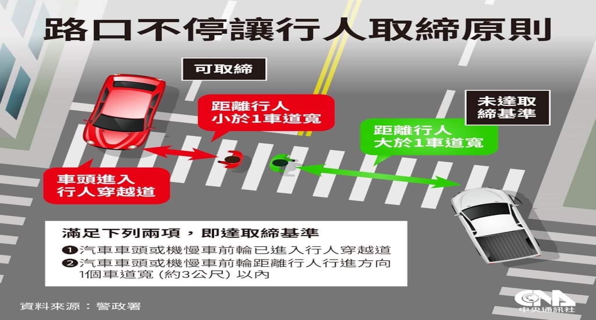 影/路口慢看停! 台南安平警推動停讓文化 強勢擴大路口交安宣導 提醒用路人遵守路權 你我安全又安心