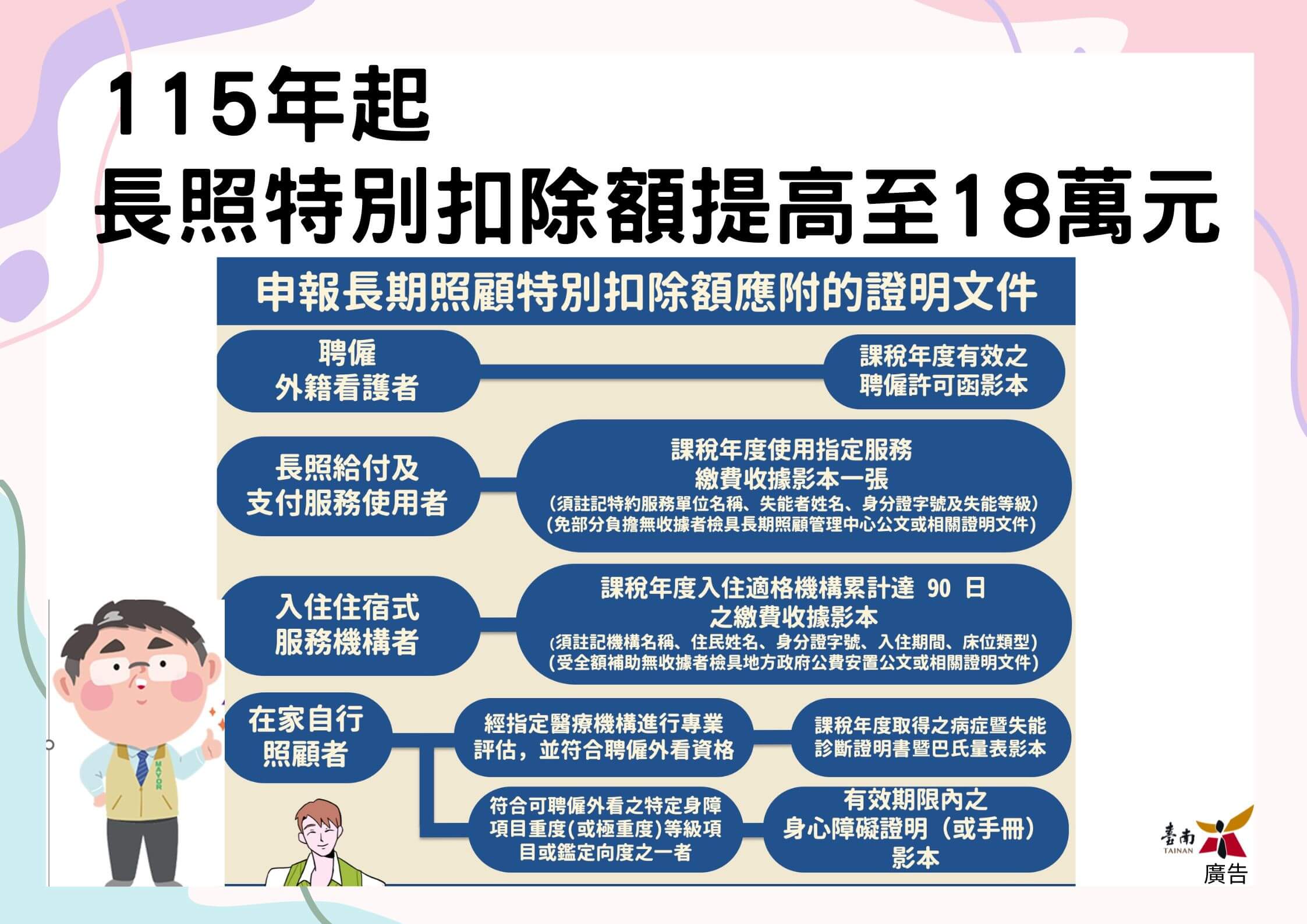 ​減輕長照家庭負擔  長照特別扣除額提高至18萬元